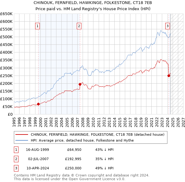 CHINOUK, FERNFIELD, HAWKINGE, FOLKESTONE, CT18 7EB: Price paid vs HM Land Registry's House Price Index