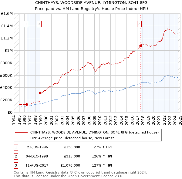 CHINTHAYS, WOODSIDE AVENUE, LYMINGTON, SO41 8FG: Price paid vs HM Land Registry's House Price Index