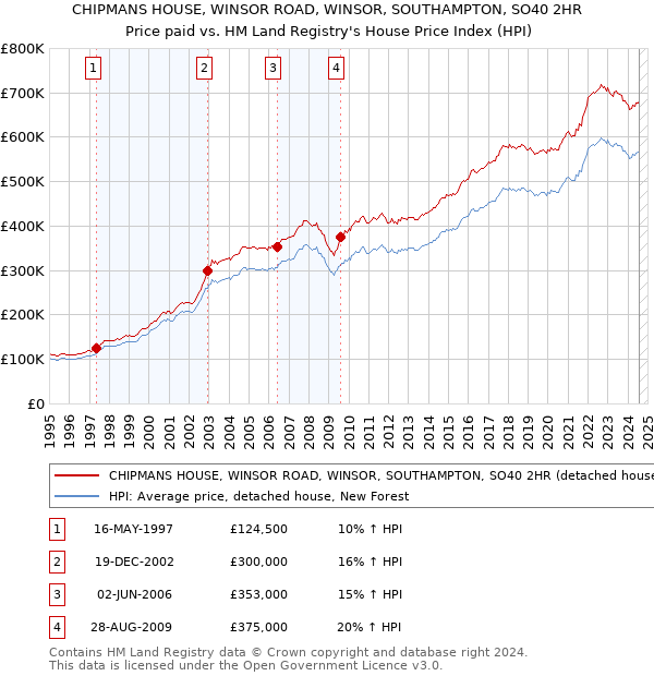 CHIPMANS HOUSE, WINSOR ROAD, WINSOR, SOUTHAMPTON, SO40 2HR: Price paid vs HM Land Registry's House Price Index