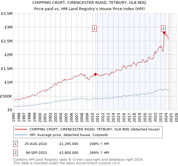 CHIPPING CROFT, CIRENCESTER ROAD, TETBURY, GL8 8DQ: Price paid vs HM Land Registry's House Price Index