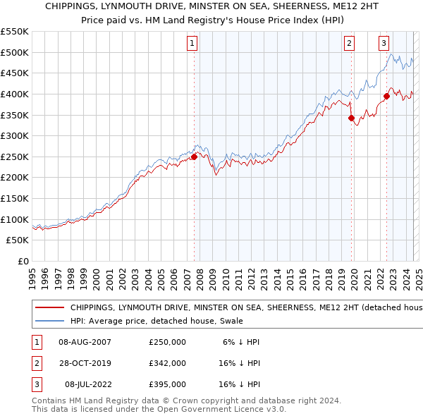 CHIPPINGS, LYNMOUTH DRIVE, MINSTER ON SEA, SHEERNESS, ME12 2HT: Price paid vs HM Land Registry's House Price Index