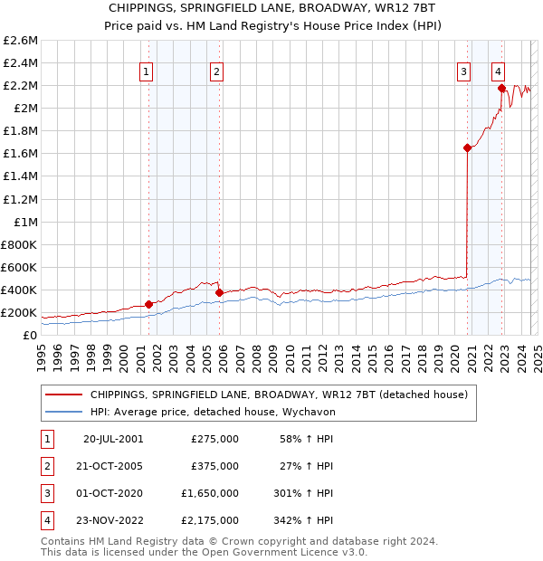 CHIPPINGS, SPRINGFIELD LANE, BROADWAY, WR12 7BT: Price paid vs HM Land Registry's House Price Index