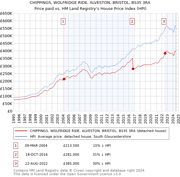 CHIPPINGS, WOLFRIDGE RIDE, ALVESTON, BRISTOL, BS35 3RA: Price paid vs HM Land Registry's House Price Index