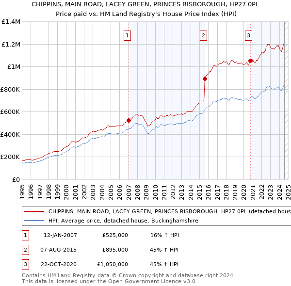 CHIPPINS, MAIN ROAD, LACEY GREEN, PRINCES RISBOROUGH, HP27 0PL: Price paid vs HM Land Registry's House Price Index