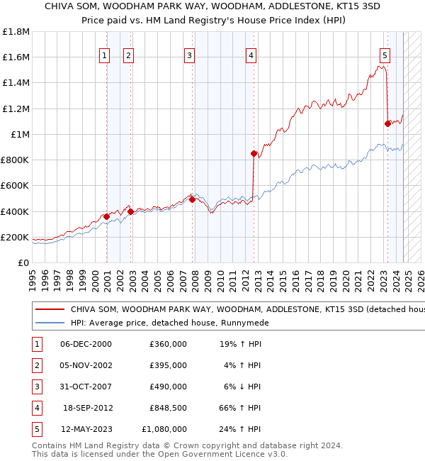 CHIVA SOM, WOODHAM PARK WAY, WOODHAM, ADDLESTONE, KT15 3SD: Price paid vs HM Land Registry's House Price Index