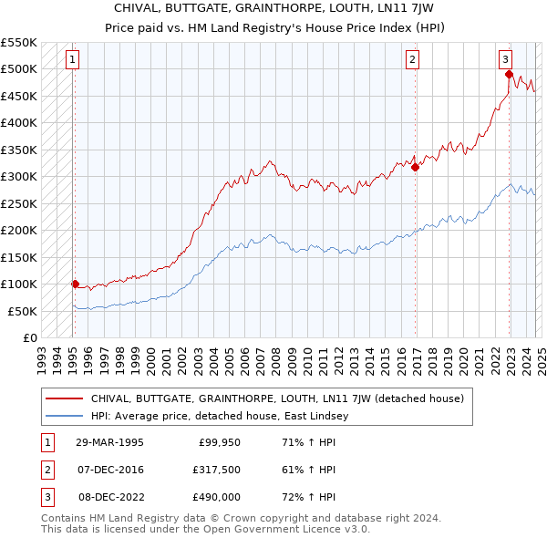 CHIVAL, BUTTGATE, GRAINTHORPE, LOUTH, LN11 7JW: Price paid vs HM Land Registry's House Price Index