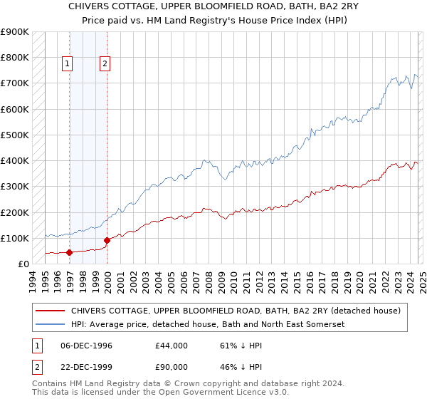 CHIVERS COTTAGE, UPPER BLOOMFIELD ROAD, BATH, BA2 2RY: Price paid vs HM Land Registry's House Price Index