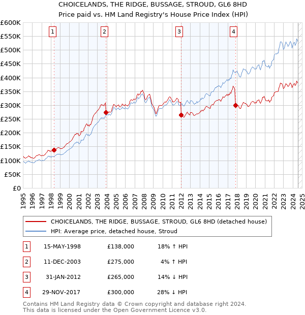 CHOICELANDS, THE RIDGE, BUSSAGE, STROUD, GL6 8HD: Price paid vs HM Land Registry's House Price Index