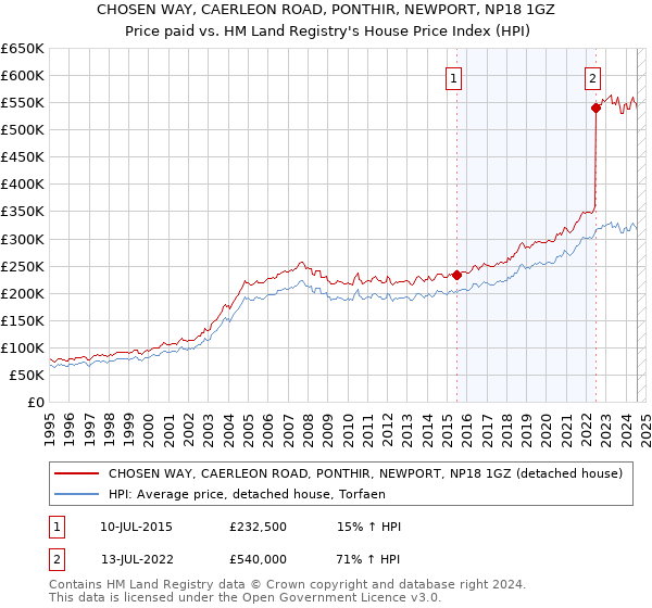 CHOSEN WAY, CAERLEON ROAD, PONTHIR, NEWPORT, NP18 1GZ: Price paid vs HM Land Registry's House Price Index