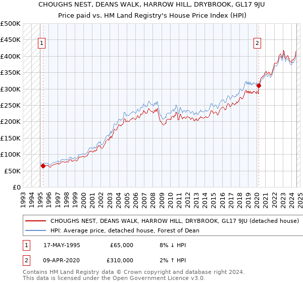 CHOUGHS NEST, DEANS WALK, HARROW HILL, DRYBROOK, GL17 9JU: Price paid vs HM Land Registry's House Price Index