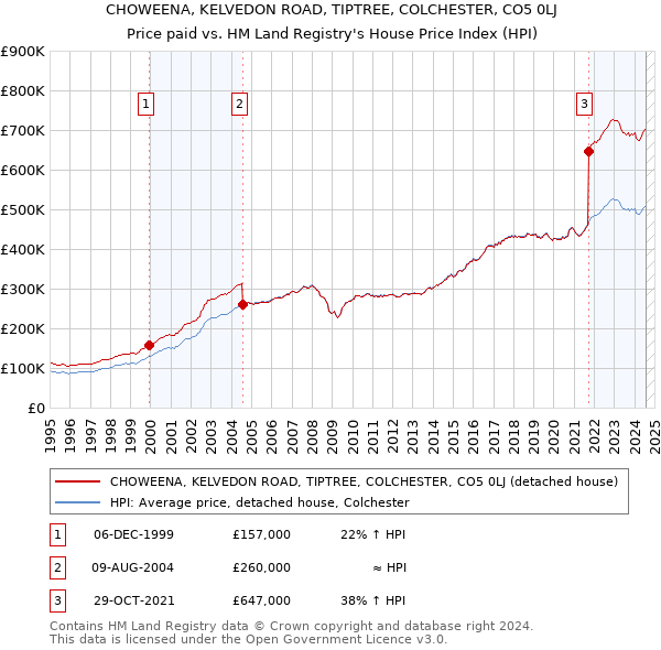 CHOWEENA, KELVEDON ROAD, TIPTREE, COLCHESTER, CO5 0LJ: Price paid vs HM Land Registry's House Price Index