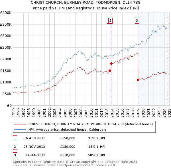 CHRIST CHURCH, BURNLEY ROAD, TODMORDEN, OL14 7BS: Price paid vs HM Land Registry's House Price Index