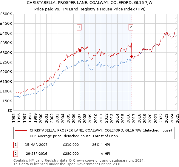 CHRISTABELLA, PROSPER LANE, COALWAY, COLEFORD, GL16 7JW: Price paid vs HM Land Registry's House Price Index