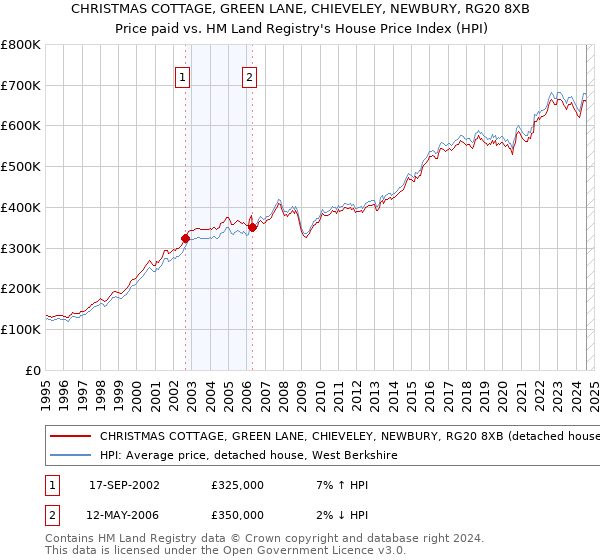 CHRISTMAS COTTAGE, GREEN LANE, CHIEVELEY, NEWBURY, RG20 8XB: Price paid vs HM Land Registry's House Price Index