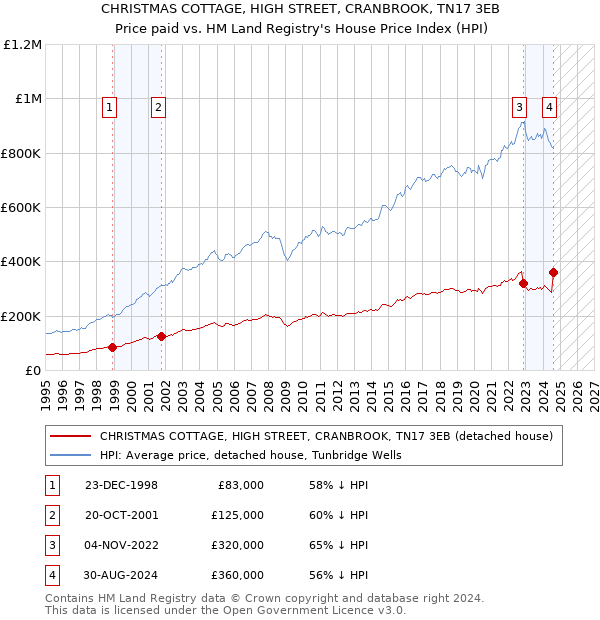 CHRISTMAS COTTAGE, HIGH STREET, CRANBROOK, TN17 3EB: Price paid vs HM Land Registry's House Price Index