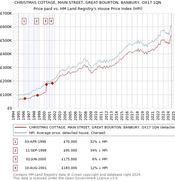 CHRISTMAS COTTAGE, MAIN STREET, GREAT BOURTON, BANBURY, OX17 1QN: Price paid vs HM Land Registry's House Price Index