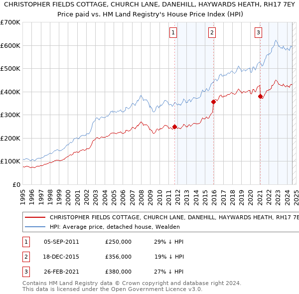 CHRISTOPHER FIELDS COTTAGE, CHURCH LANE, DANEHILL, HAYWARDS HEATH, RH17 7EY: Price paid vs HM Land Registry's House Price Index