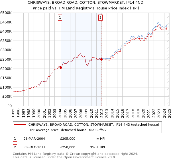 CHRISWAYS, BROAD ROAD, COTTON, STOWMARKET, IP14 4ND: Price paid vs HM Land Registry's House Price Index