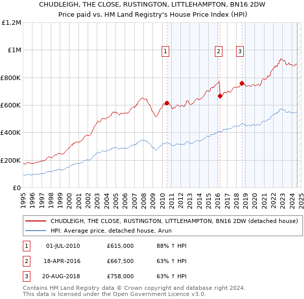 CHUDLEIGH, THE CLOSE, RUSTINGTON, LITTLEHAMPTON, BN16 2DW: Price paid vs HM Land Registry's House Price Index