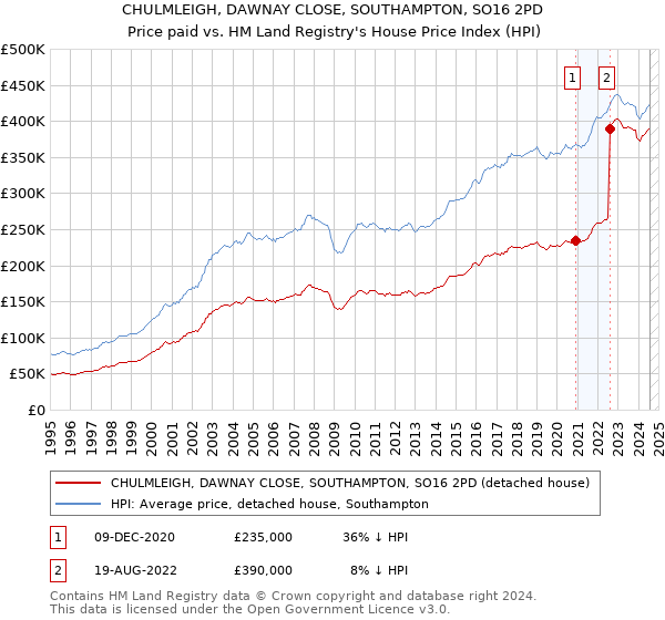 CHULMLEIGH, DAWNAY CLOSE, SOUTHAMPTON, SO16 2PD: Price paid vs HM Land Registry's House Price Index