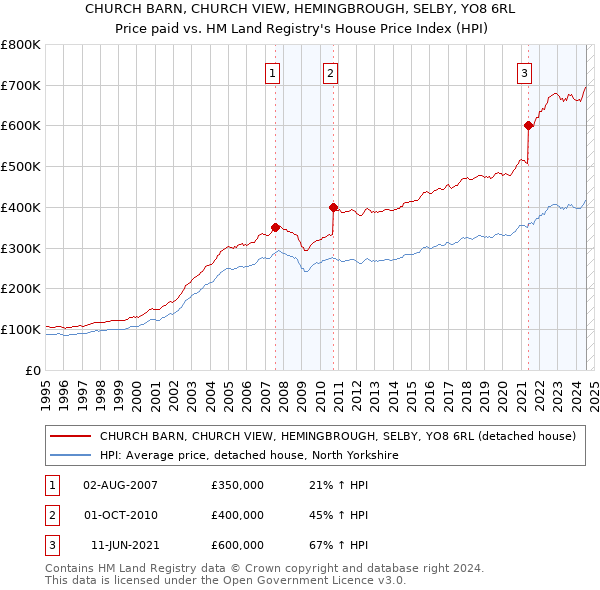 CHURCH BARN, CHURCH VIEW, HEMINGBROUGH, SELBY, YO8 6RL: Price paid vs HM Land Registry's House Price Index