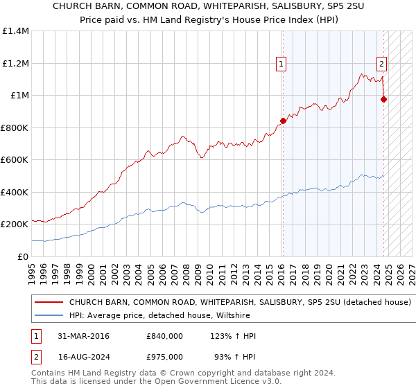 CHURCH BARN, COMMON ROAD, WHITEPARISH, SALISBURY, SP5 2SU: Price paid vs HM Land Registry's House Price Index