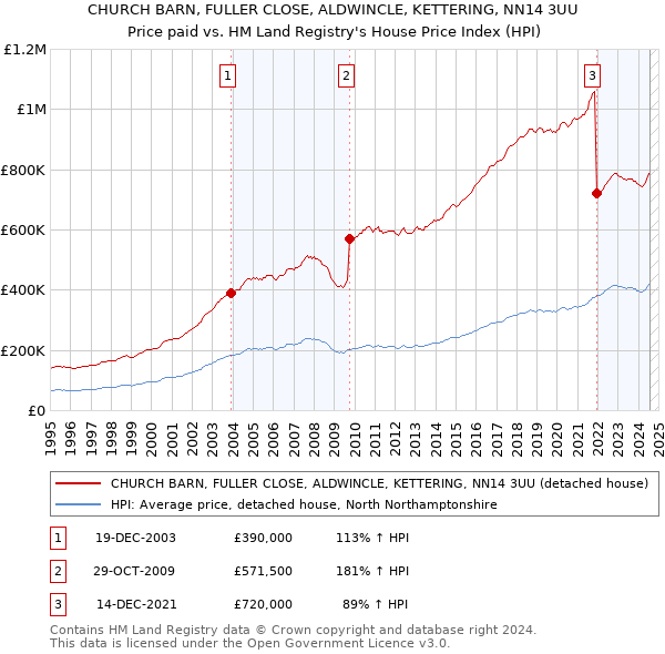 CHURCH BARN, FULLER CLOSE, ALDWINCLE, KETTERING, NN14 3UU: Price paid vs HM Land Registry's House Price Index