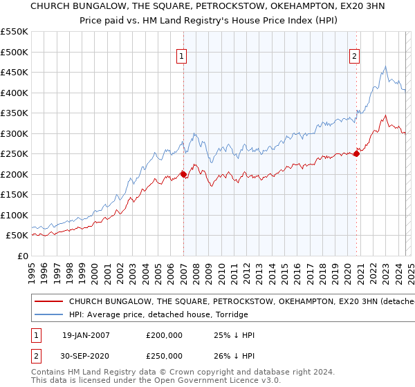 CHURCH BUNGALOW, THE SQUARE, PETROCKSTOW, OKEHAMPTON, EX20 3HN: Price paid vs HM Land Registry's House Price Index