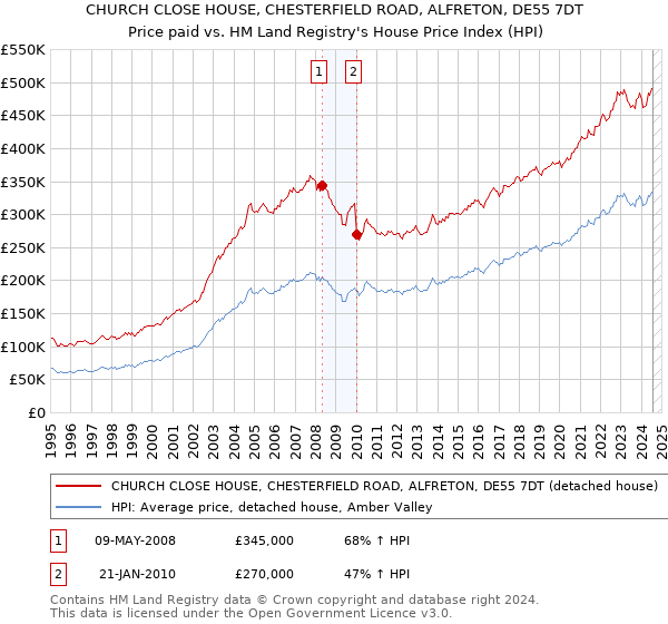 CHURCH CLOSE HOUSE, CHESTERFIELD ROAD, ALFRETON, DE55 7DT: Price paid vs HM Land Registry's House Price Index