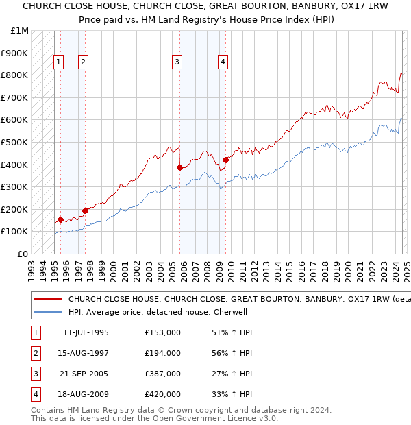 CHURCH CLOSE HOUSE, CHURCH CLOSE, GREAT BOURTON, BANBURY, OX17 1RW: Price paid vs HM Land Registry's House Price Index