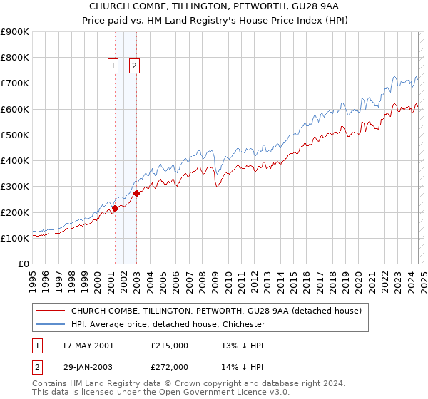 CHURCH COMBE, TILLINGTON, PETWORTH, GU28 9AA: Price paid vs HM Land Registry's House Price Index