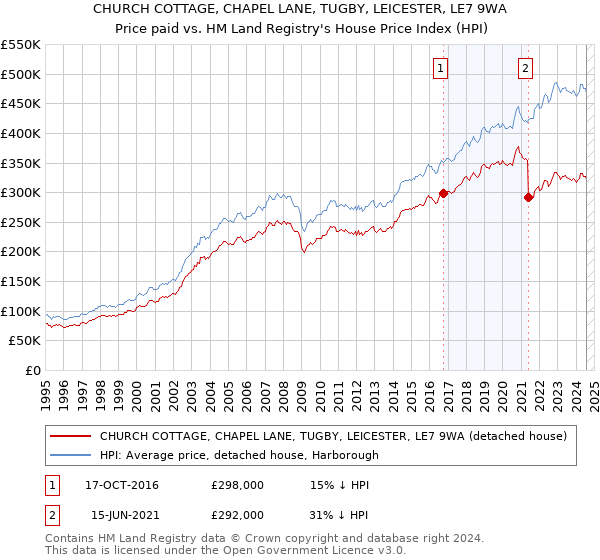 CHURCH COTTAGE, CHAPEL LANE, TUGBY, LEICESTER, LE7 9WA: Price paid vs HM Land Registry's House Price Index