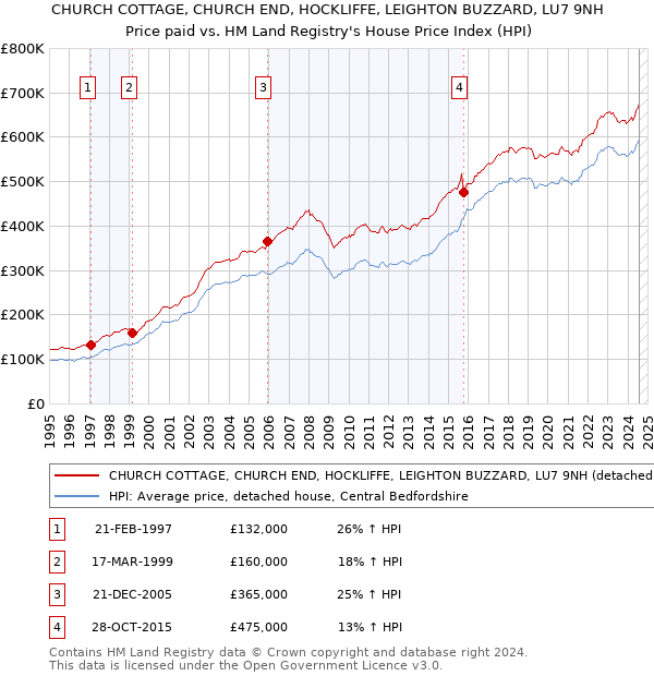 CHURCH COTTAGE, CHURCH END, HOCKLIFFE, LEIGHTON BUZZARD, LU7 9NH: Price paid vs HM Land Registry's House Price Index