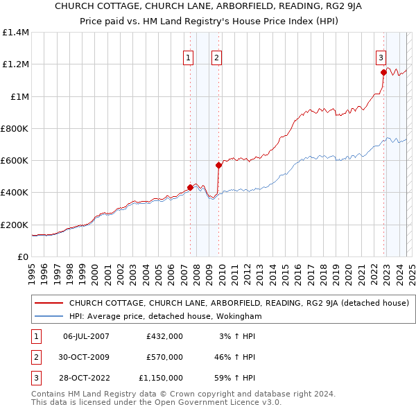 CHURCH COTTAGE, CHURCH LANE, ARBORFIELD, READING, RG2 9JA: Price paid vs HM Land Registry's House Price Index