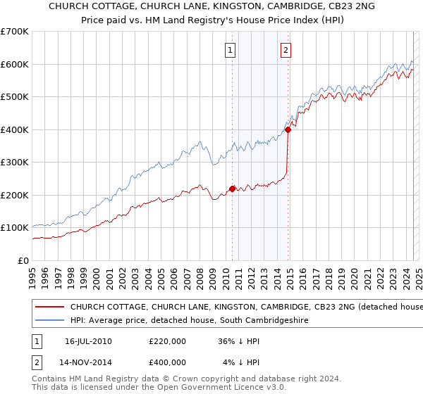 CHURCH COTTAGE, CHURCH LANE, KINGSTON, CAMBRIDGE, CB23 2NG: Price paid vs HM Land Registry's House Price Index