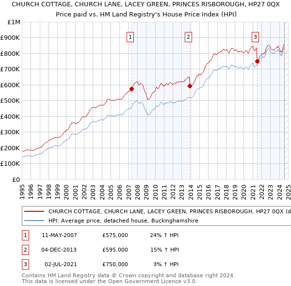 CHURCH COTTAGE, CHURCH LANE, LACEY GREEN, PRINCES RISBOROUGH, HP27 0QX: Price paid vs HM Land Registry's House Price Index