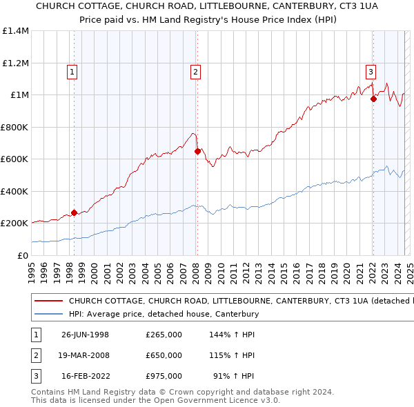 CHURCH COTTAGE, CHURCH ROAD, LITTLEBOURNE, CANTERBURY, CT3 1UA: Price paid vs HM Land Registry's House Price Index