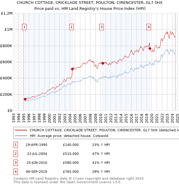 CHURCH COTTAGE, CRICKLADE STREET, POULTON, CIRENCESTER, GL7 5HX: Price paid vs HM Land Registry's House Price Index