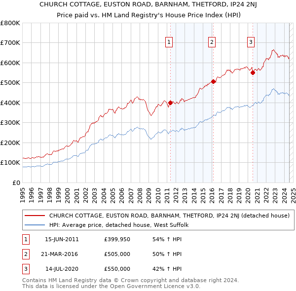 CHURCH COTTAGE, EUSTON ROAD, BARNHAM, THETFORD, IP24 2NJ: Price paid vs HM Land Registry's House Price Index