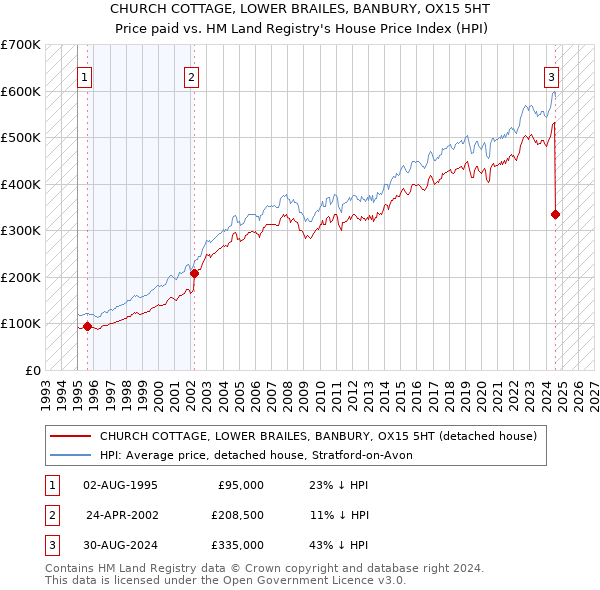 CHURCH COTTAGE, LOWER BRAILES, BANBURY, OX15 5HT: Price paid vs HM Land Registry's House Price Index