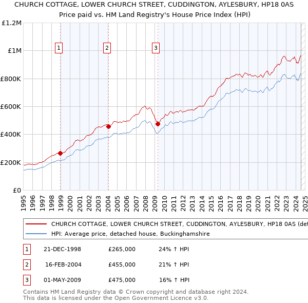 CHURCH COTTAGE, LOWER CHURCH STREET, CUDDINGTON, AYLESBURY, HP18 0AS: Price paid vs HM Land Registry's House Price Index