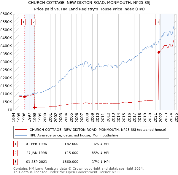 CHURCH COTTAGE, NEW DIXTON ROAD, MONMOUTH, NP25 3SJ: Price paid vs HM Land Registry's House Price Index