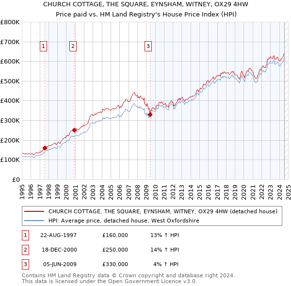 CHURCH COTTAGE, THE SQUARE, EYNSHAM, WITNEY, OX29 4HW: Price paid vs HM Land Registry's House Price Index