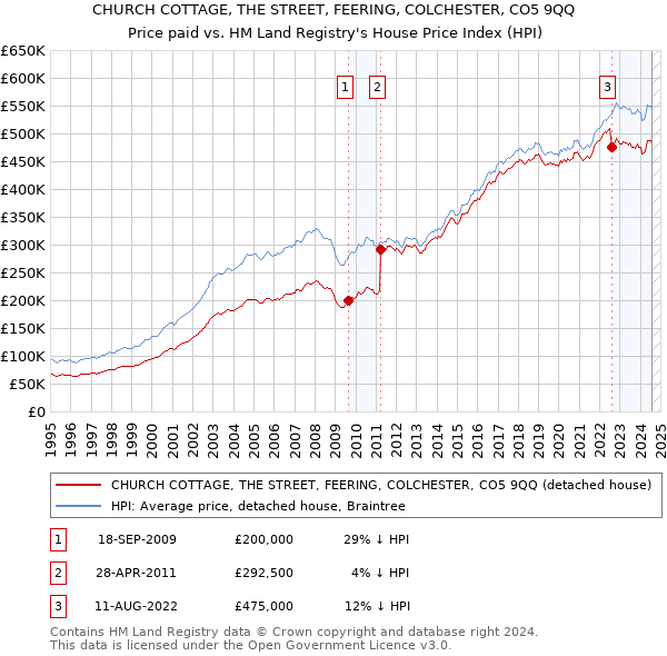 CHURCH COTTAGE, THE STREET, FEERING, COLCHESTER, CO5 9QQ: Price paid vs HM Land Registry's House Price Index