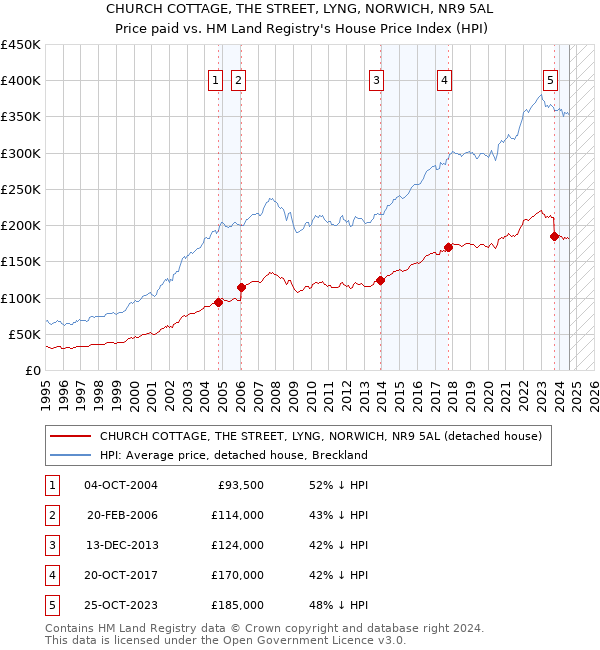 CHURCH COTTAGE, THE STREET, LYNG, NORWICH, NR9 5AL: Price paid vs HM Land Registry's House Price Index