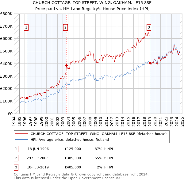 CHURCH COTTAGE, TOP STREET, WING, OAKHAM, LE15 8SE: Price paid vs HM Land Registry's House Price Index