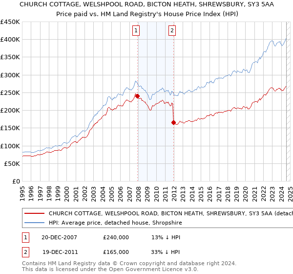 CHURCH COTTAGE, WELSHPOOL ROAD, BICTON HEATH, SHREWSBURY, SY3 5AA: Price paid vs HM Land Registry's House Price Index