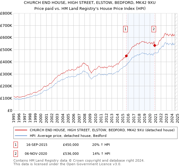 CHURCH END HOUSE, HIGH STREET, ELSTOW, BEDFORD, MK42 9XU: Price paid vs HM Land Registry's House Price Index