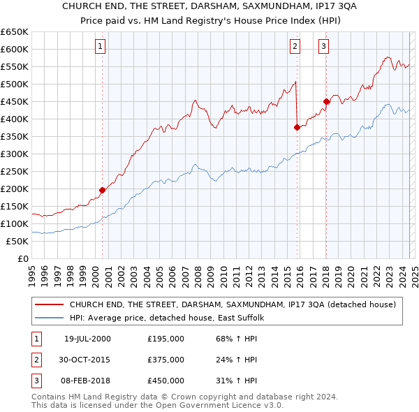 CHURCH END, THE STREET, DARSHAM, SAXMUNDHAM, IP17 3QA: Price paid vs HM Land Registry's House Price Index