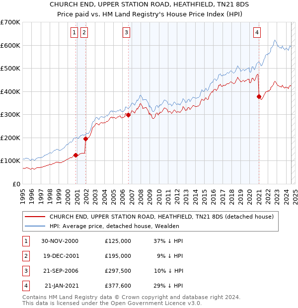 CHURCH END, UPPER STATION ROAD, HEATHFIELD, TN21 8DS: Price paid vs HM Land Registry's House Price Index